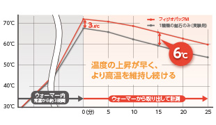 複数の鉱石が生み出す<br>温度持続力。