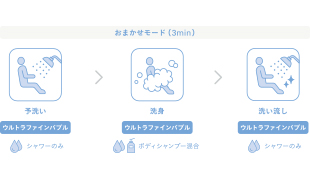 ボタン一つでしっかり洗えて、負担は軽減。